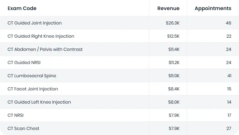 Top scans by revenue dashboard