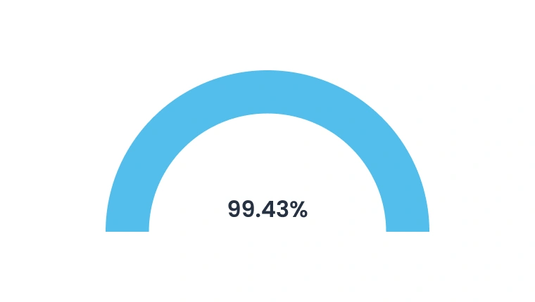 Attendance KPI gauge
