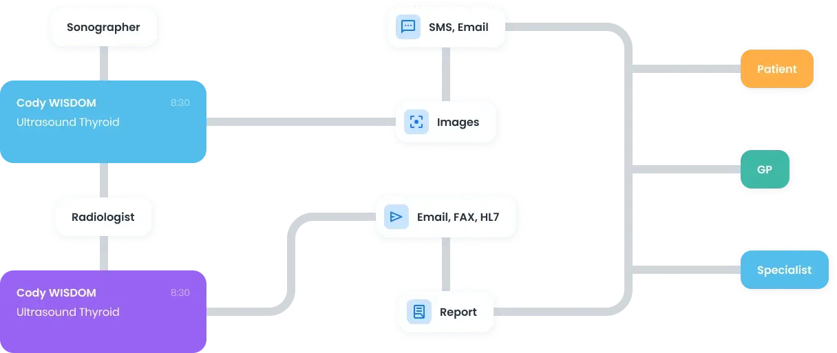 Report delivery channels diagram